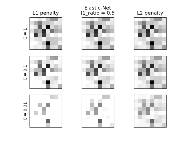 L1 and L2 penalty sparsity in logistic regression