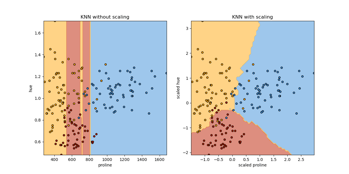 effect of feature scaling on classifier decision regions
