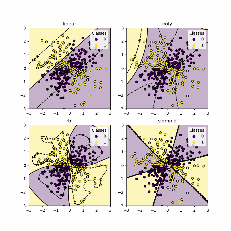 decision boundaries of linear poly rbf and sigmoid kernels in svc