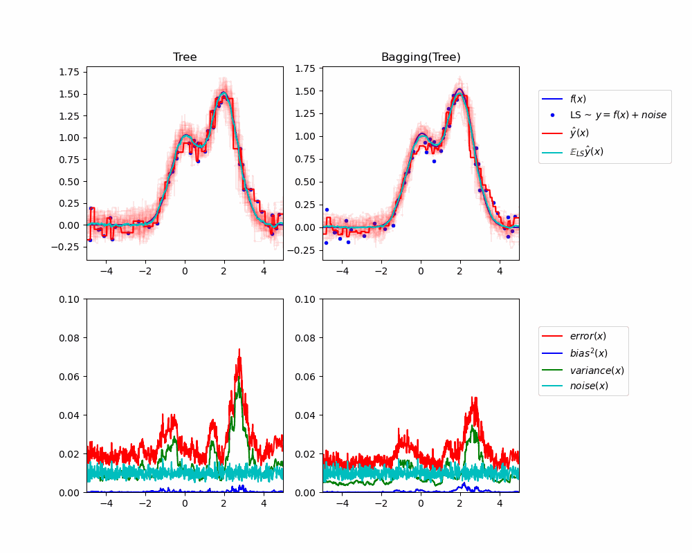 bias variance decomposition for a single tree and for bagged trees