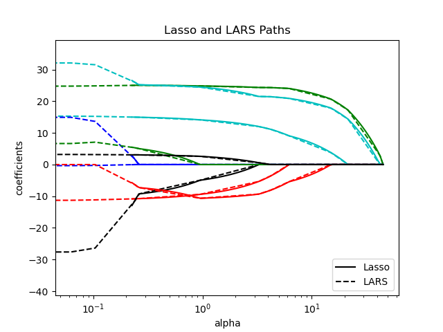 lasso and lars coefficient paths reaching exact zero