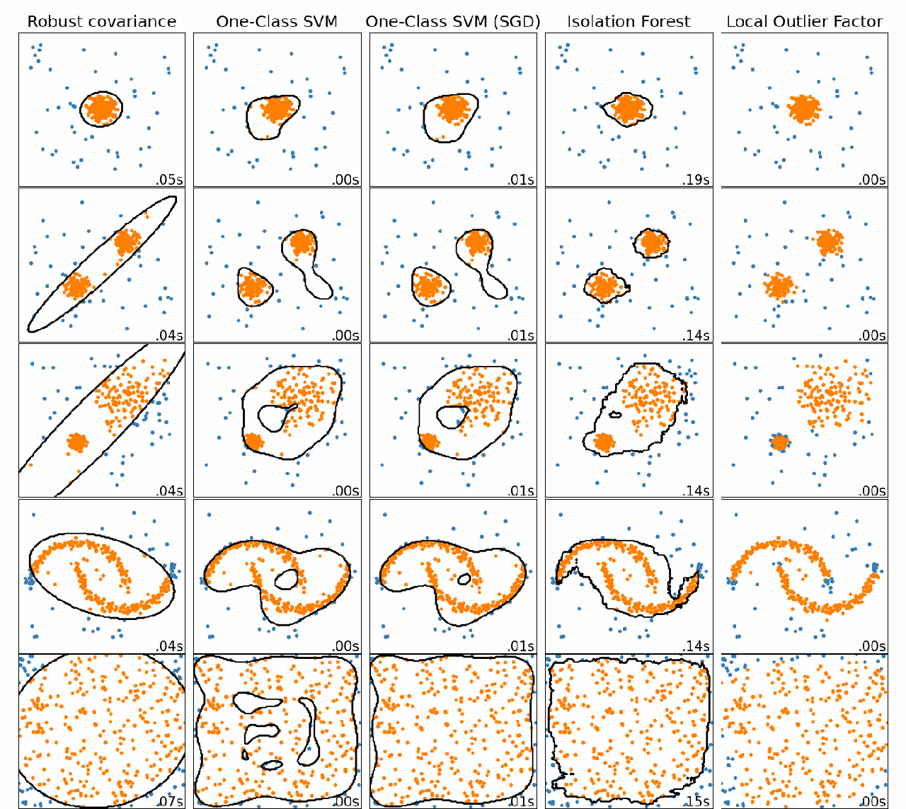 five anomaly detection algorithms on five synthetic datasets