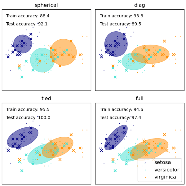 gmm covariance types on the iris dataset