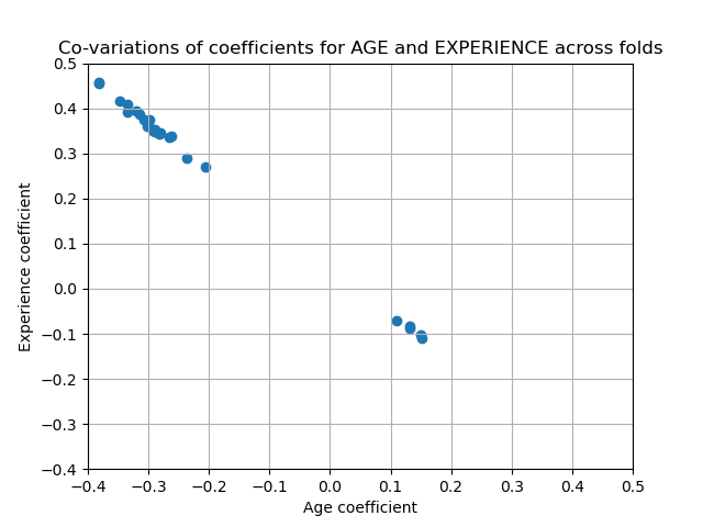 coefficients of two correlated features trade off across cross validation folds