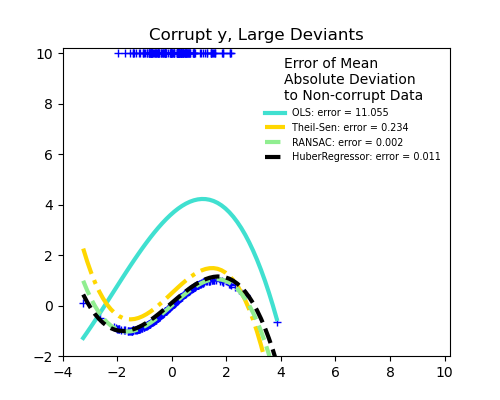 ordinary least squares breaks under corrupted targets unlike robust estimators