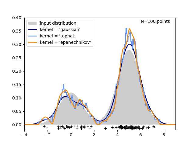 kernel density estimate of a bimodal distribution with three kernels