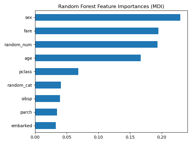 random forest feature importances computed by mean decrease in impurity