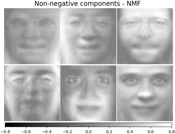 non negative matrix factorization components of the same face dataset
