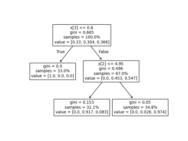 anatomy of decision tree nodes with rule impurity and class counts