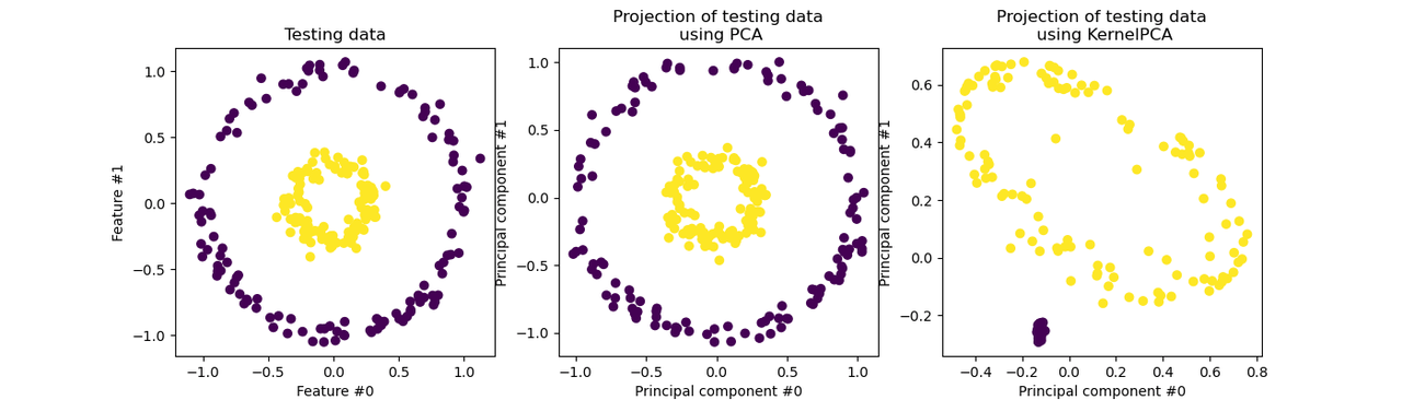 kernel pca unrolls two concentric circles that linear pca cannot separate