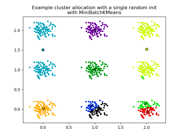 kmeans converged to a poor local minimum from one random start