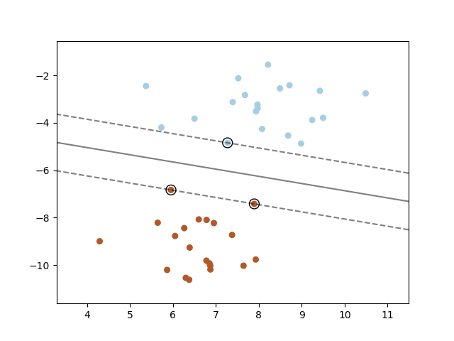 maximum margin separating hyperplane with support vectors circled