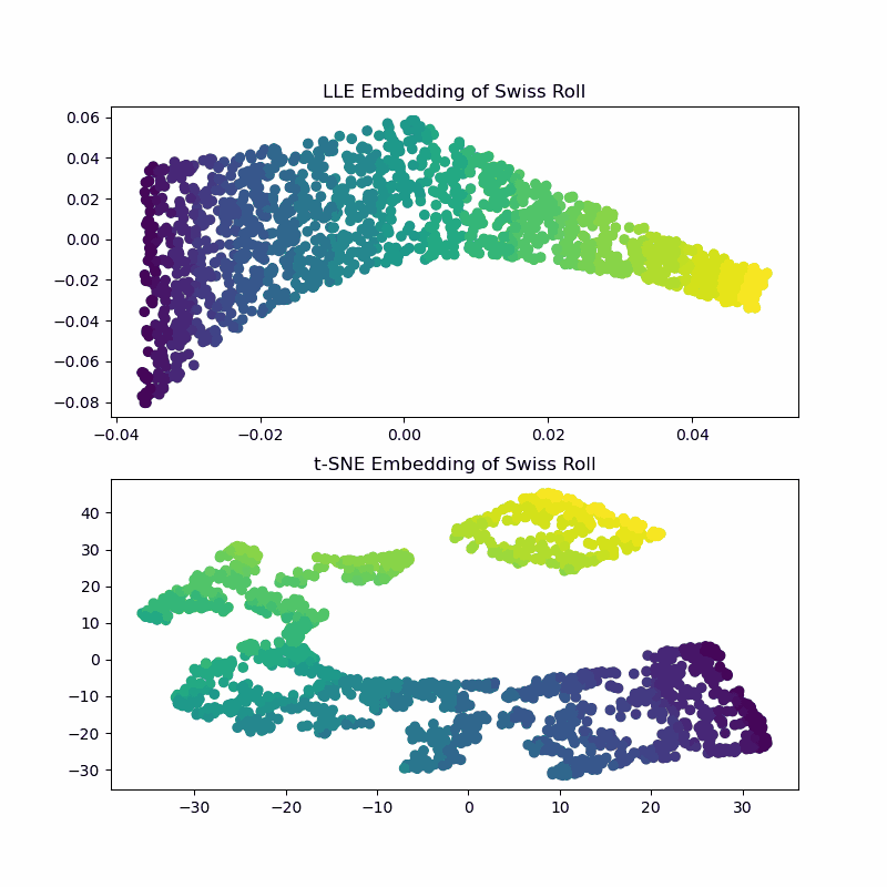 lle and t-sne embeddings unroll the swiss roll into two dimensions