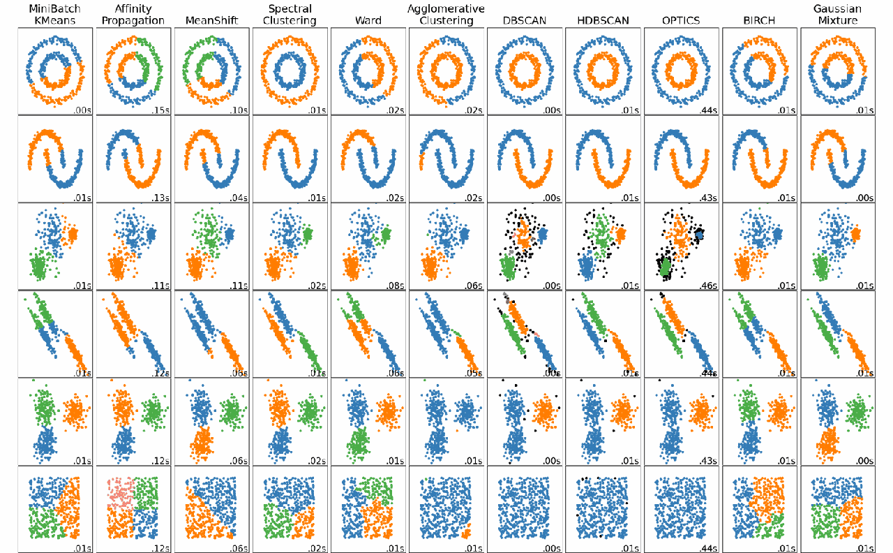 eleven clustering algorithms compared on six toy datasets