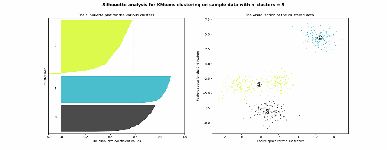 silhouette profile per cluster next to the clustered data