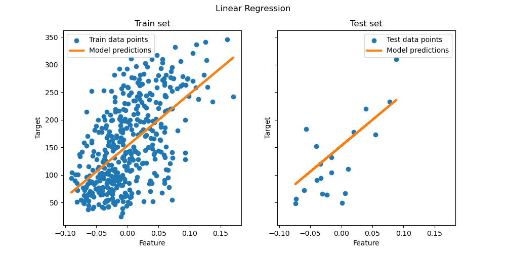 linear regression fitted on train points and applied to test points