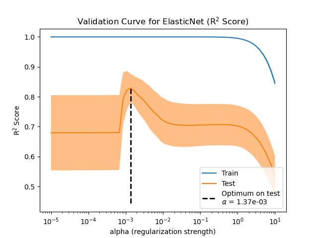 validation curve of train and test score versus regularisation strength
