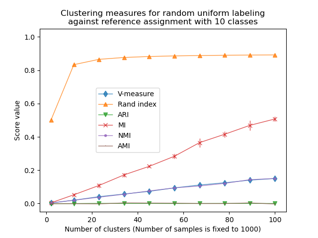 rand index inflates on random labellings while ari stays near zero