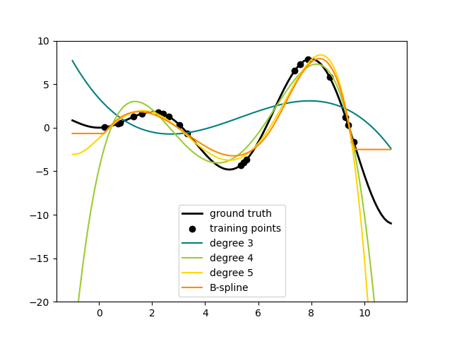 polynomial and spline features fitted by ordinary least squares
