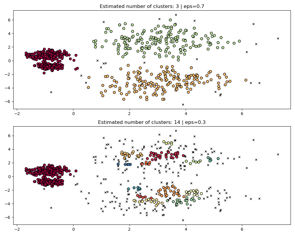 dbscan output changes drastically between two epsilon values
