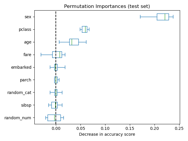 permutation importance of titanic features measured on the test set