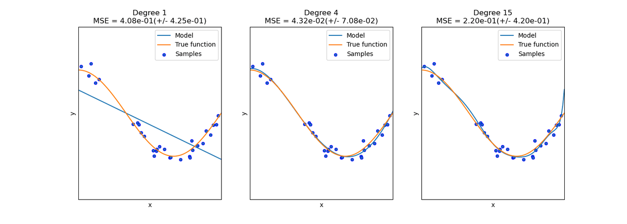 polynomial models of degree one four and fifteen fitted to the same points