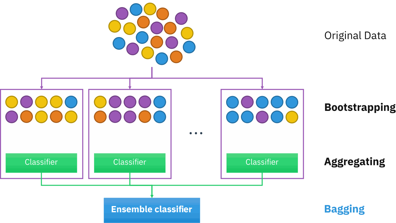 bagging draws bootstrap samples trains a model on each and aggregates
