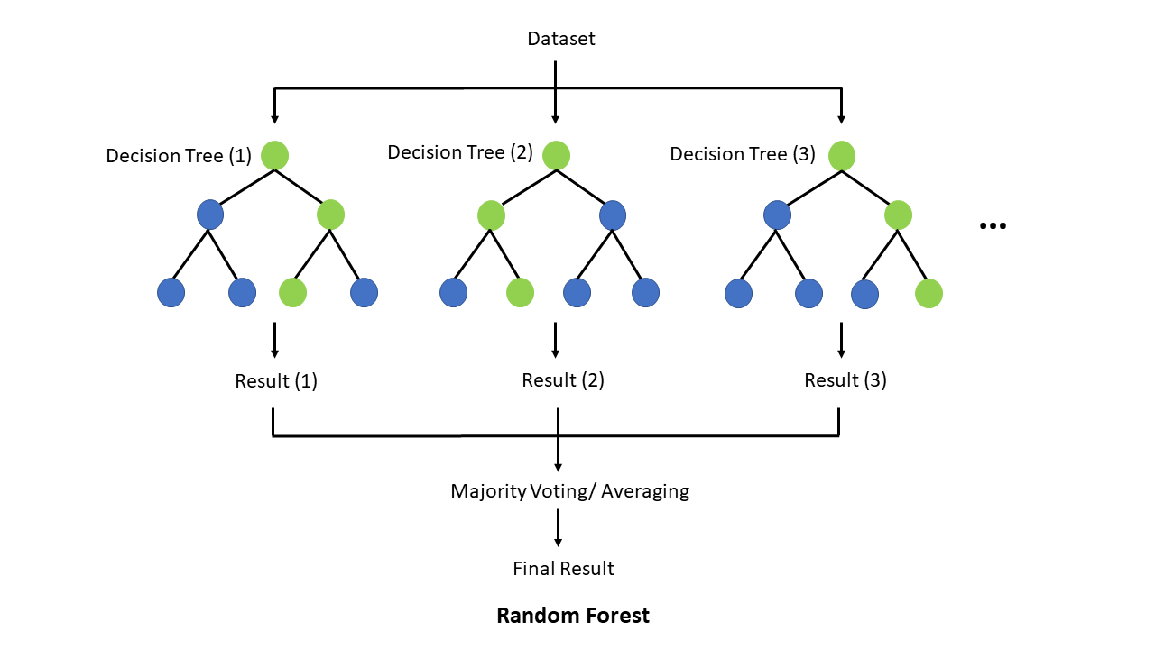 random forest trains several decision trees and combines their results by voting or averaging