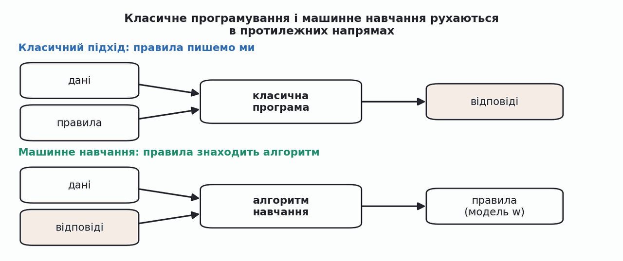 traditional programming versus machine learning data flow
