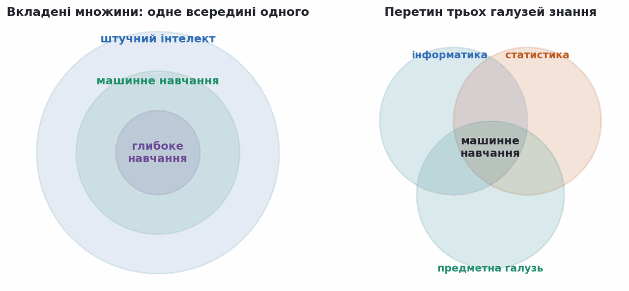 machine learning inside artificial intelligence and at the intersection of three fields