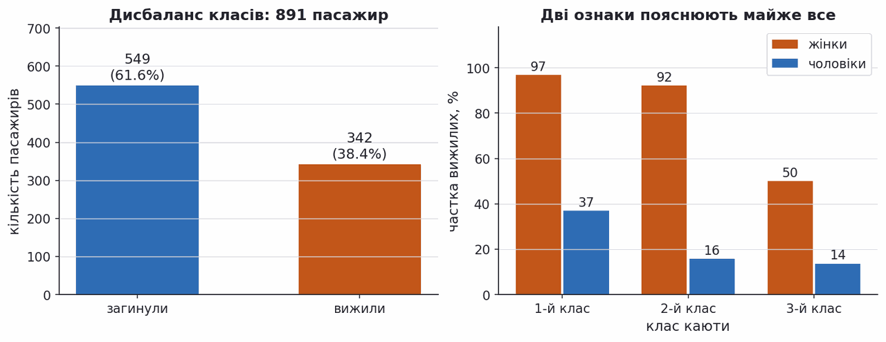 titanic class imbalance and survival rate by cabin class and sex