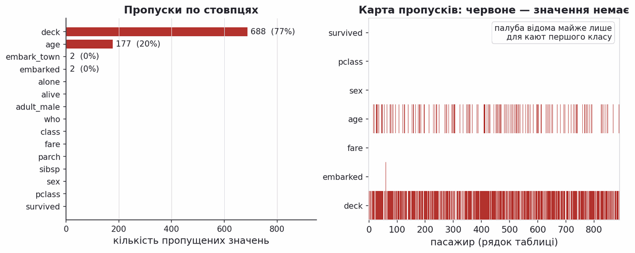 titanic missing values per column and missingness map