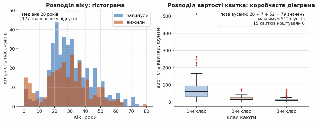 titanic age histogram and fare box plot with outliers