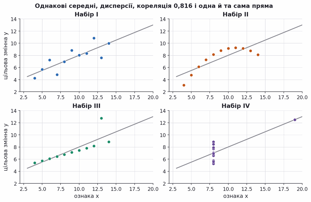 anscombe quartet four datasets with identical summary statistics