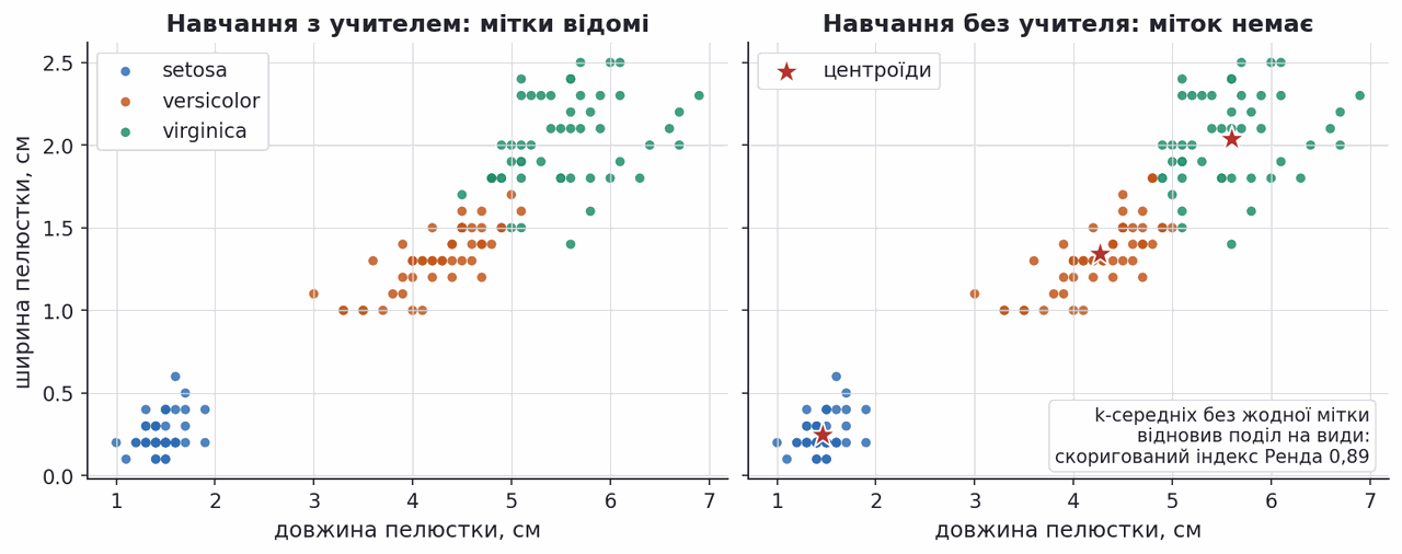 iris true species versus k-means clusters found without labels