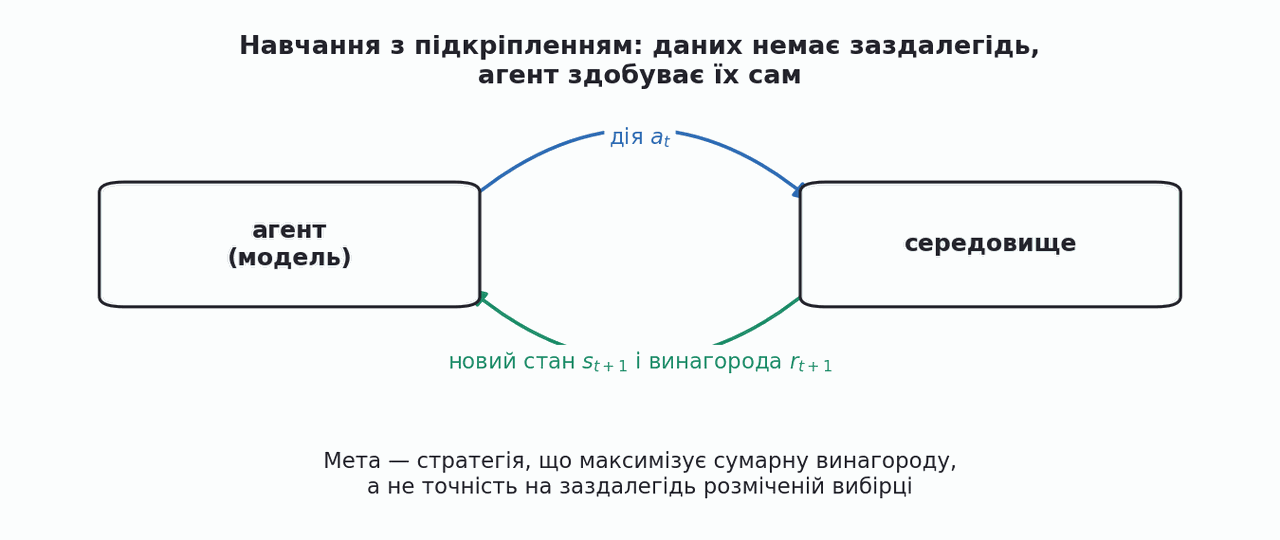 reinforcement learning agent environment interaction loop