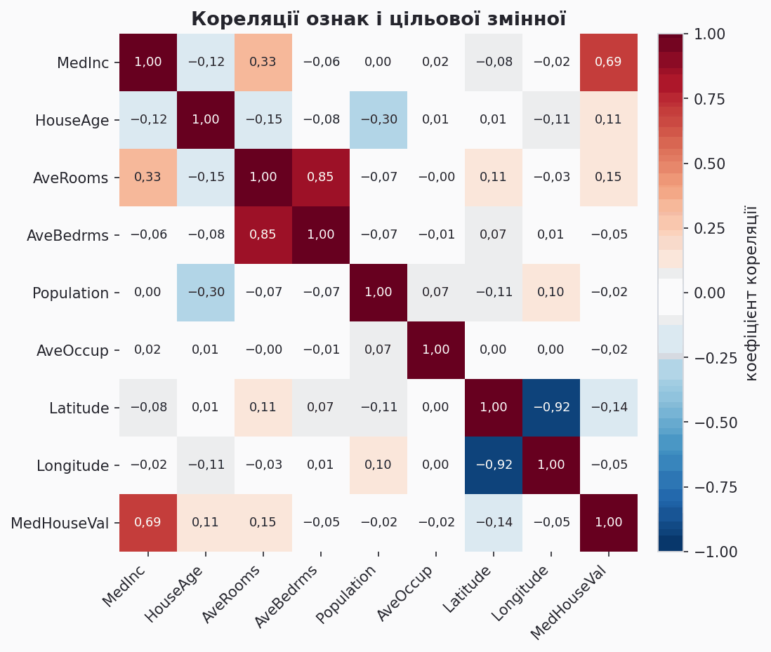 correlation matrix of california housing features