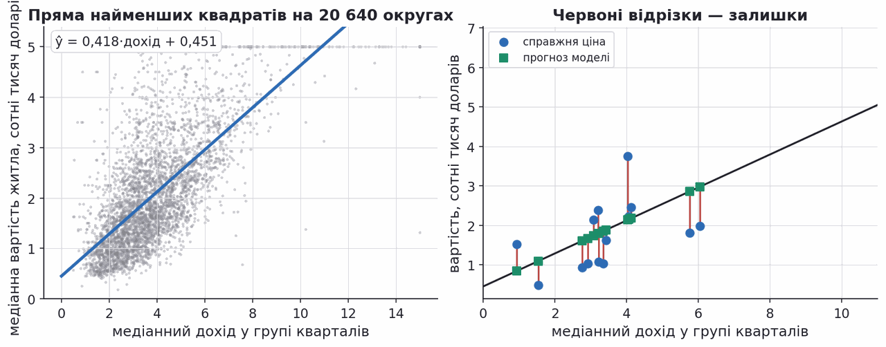 least squares line and residual segments on real districts