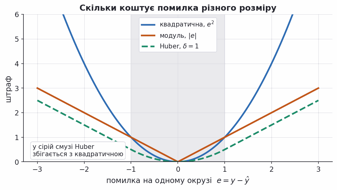 squared absolute and huber penalty as function of error