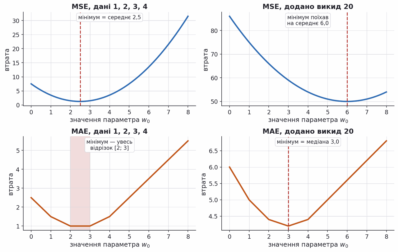 outlier moves the minimum of squared but not absolute loss