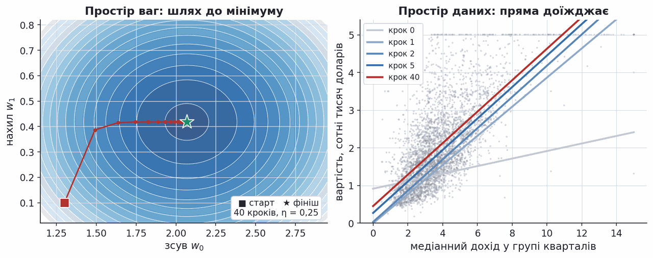 gradient descent seen in weight space and in data space