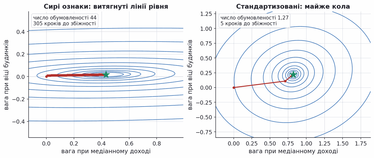 elongated versus round loss contours before and after standardisation