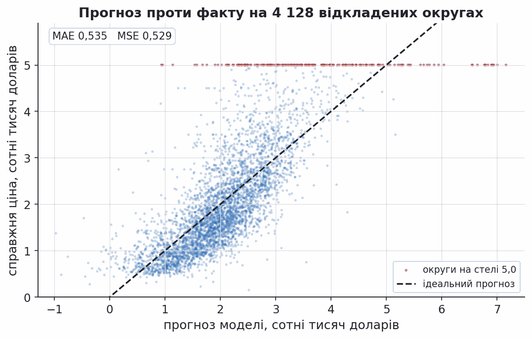 predicted versus actual house value on held out districts