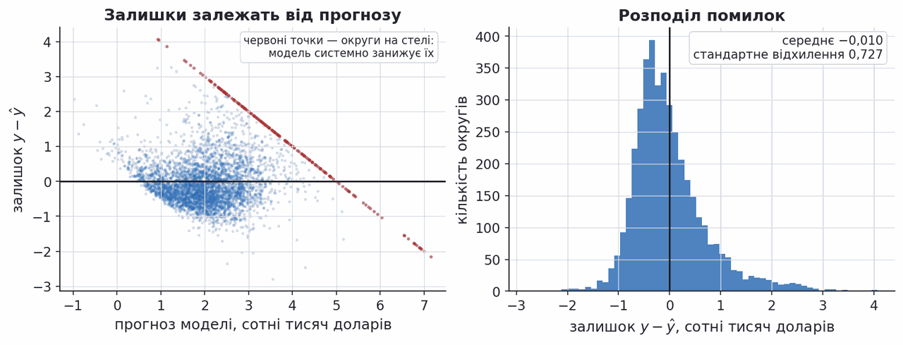 residual plot and error distribution on the test set