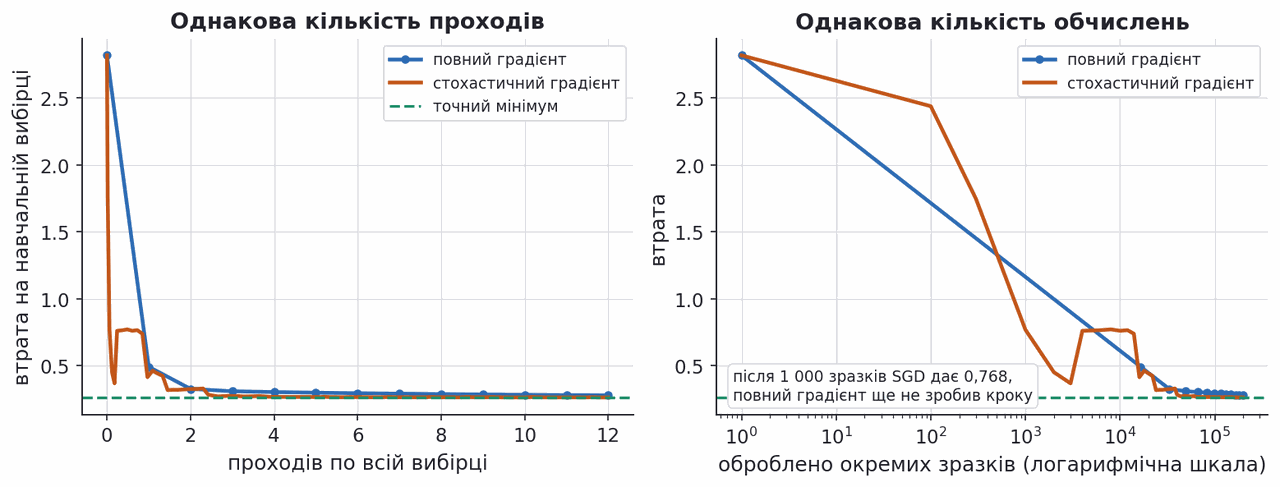 batch gradient descent versus stochastic gradient descent cost