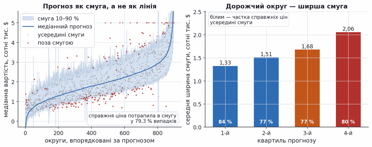 quantile regression prediction band and band width by prediction quartile