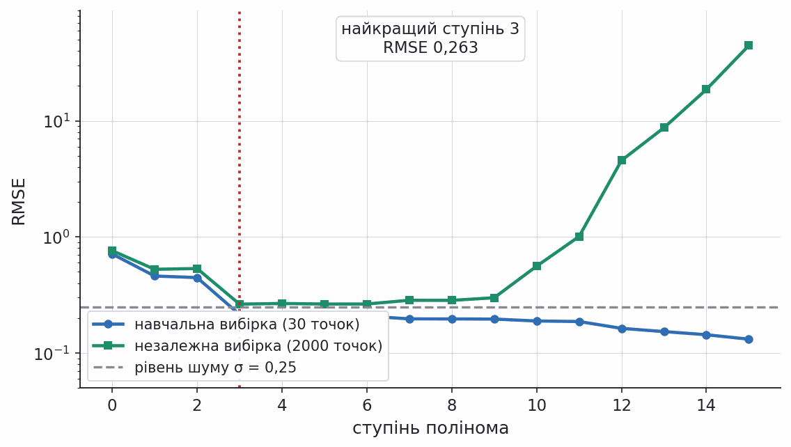 train and test rmse versus polynomial degree