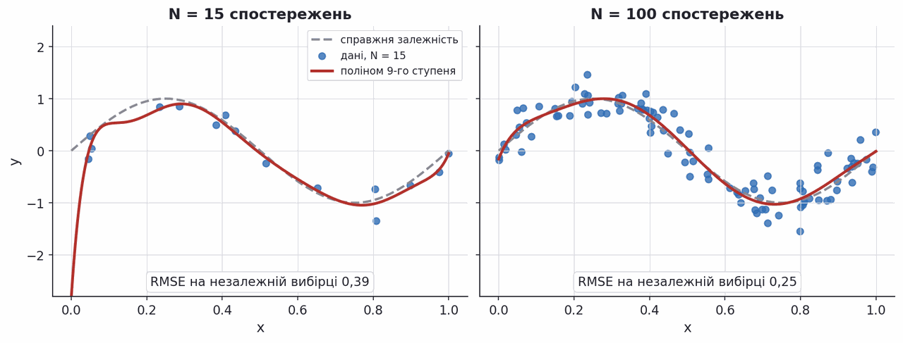 same degree nine polynomial with fifteen and hundred points