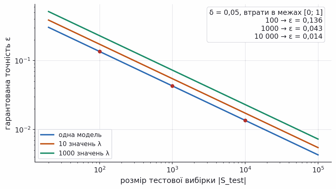 hoeffding accuracy versus test set size