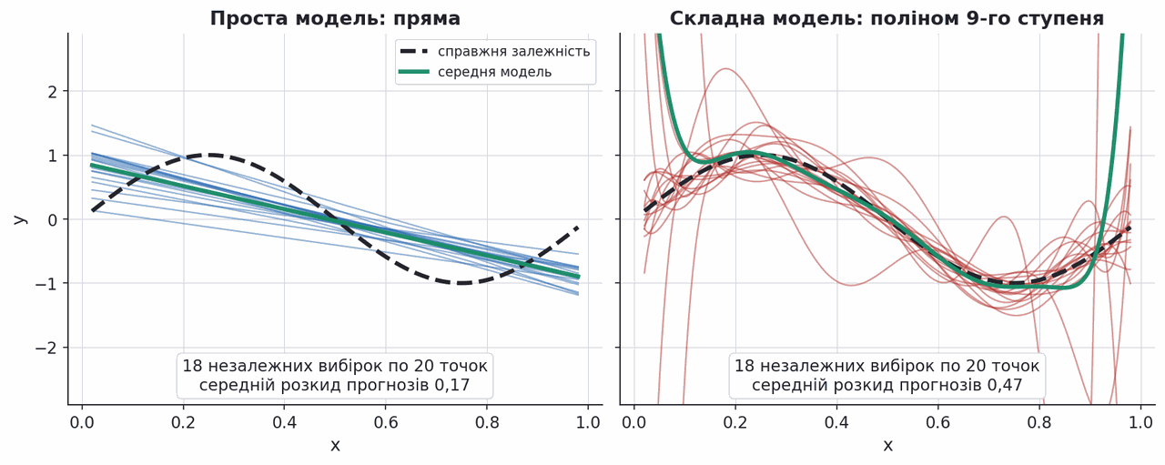 simple and complex model refitted on many samples